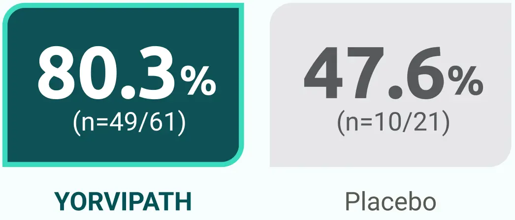 80.3% Yovipath vs 47.6% placebo