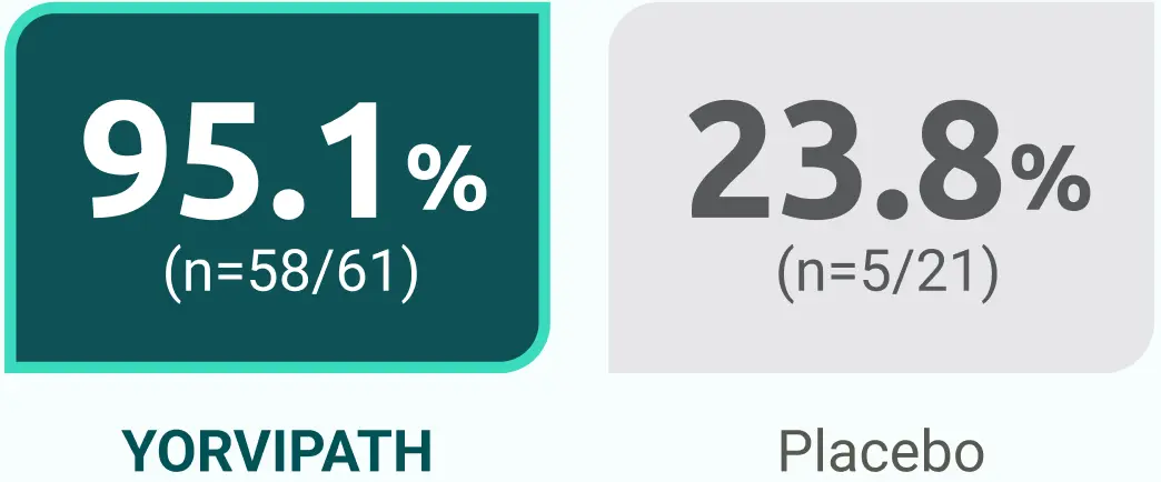 95.1% Yovipath vs 23.8% placebo