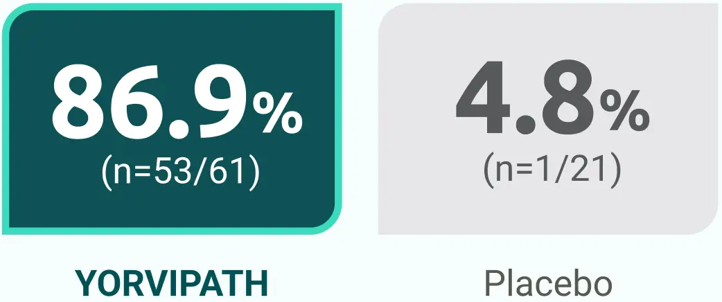86.9% Yovipath vs 4.8% placebo