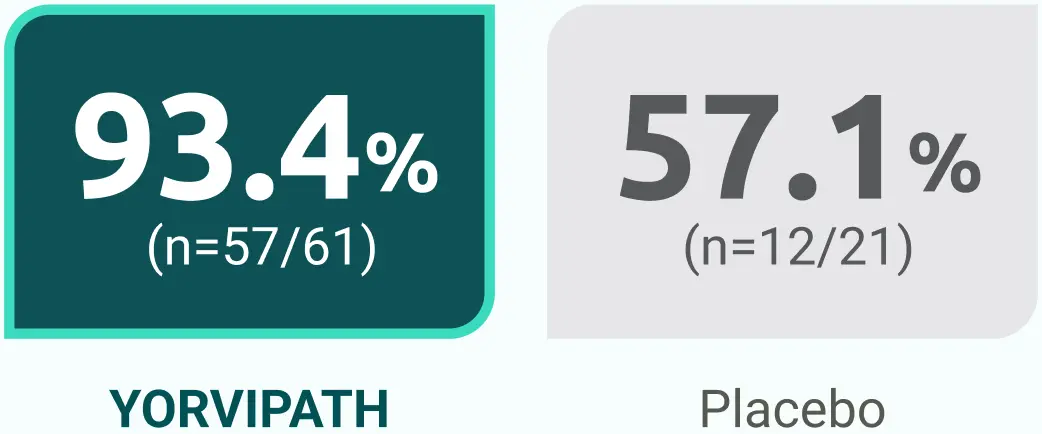 93.4% Yovipath vs 57.1% placebo