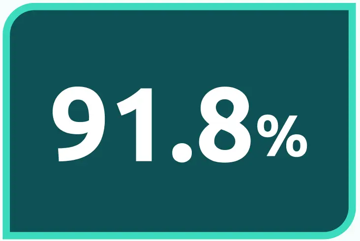 91.8%